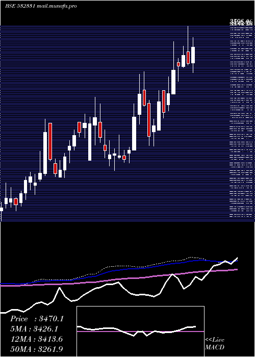  weekly chart AjantaPharm