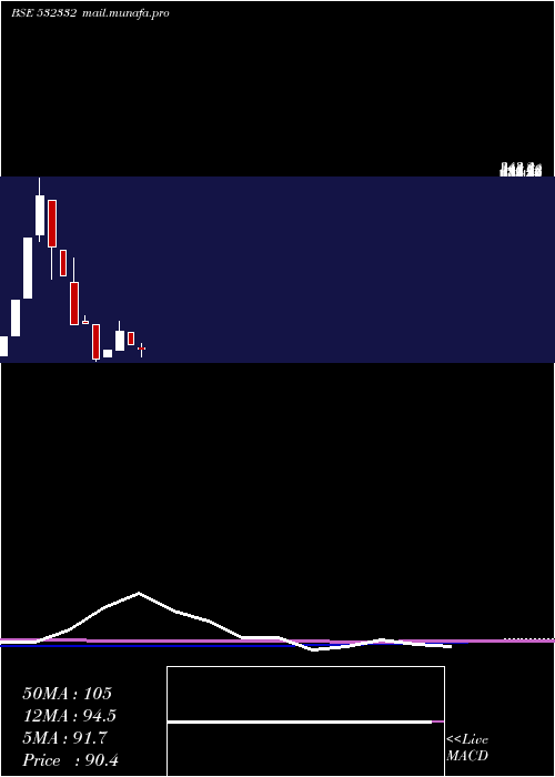  monthly chart Curatech