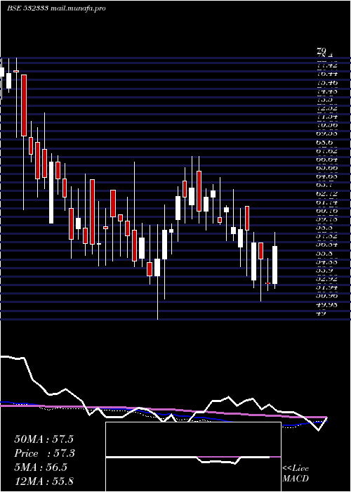  weekly chart HbPortfolio