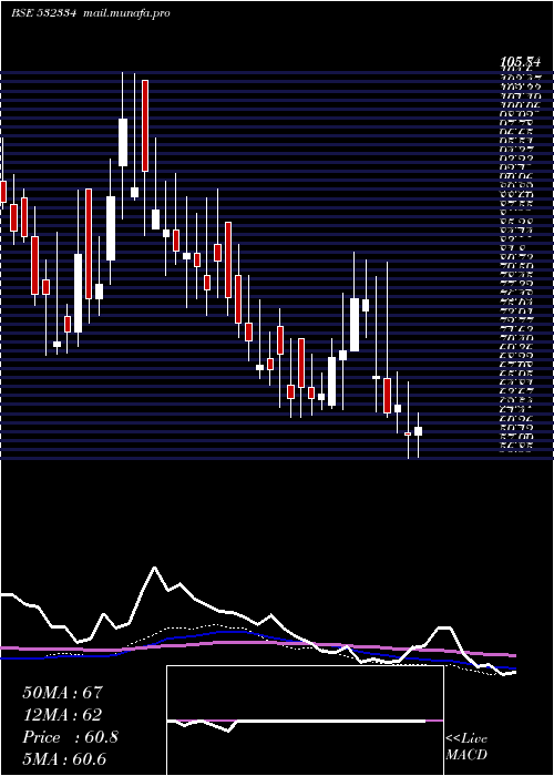  weekly chart HbEstate