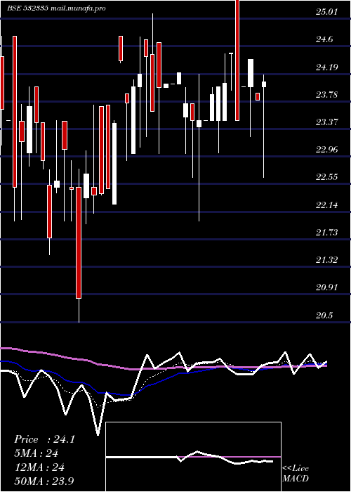  Daily chart AmbicaAgar