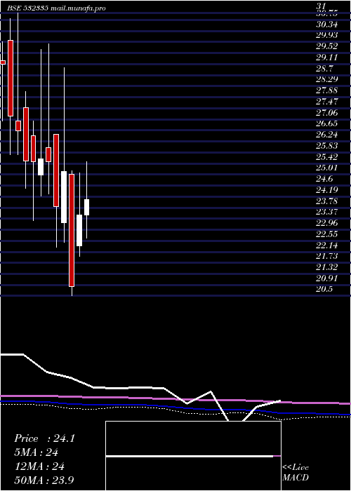 monthly chart AmbicaAgar