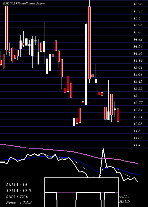  Daily chart CompucomSof