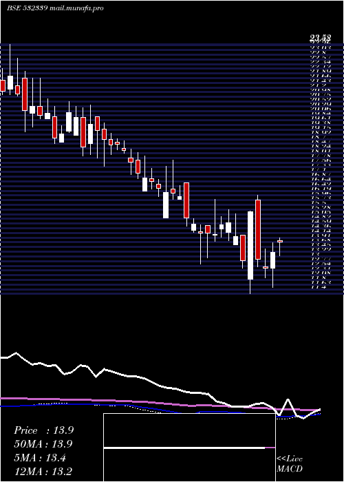  weekly chart CompucomSof