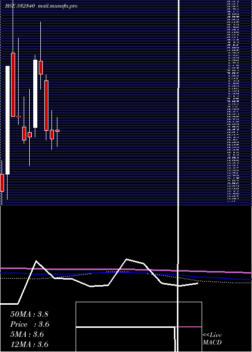  monthly chart OmniAx
