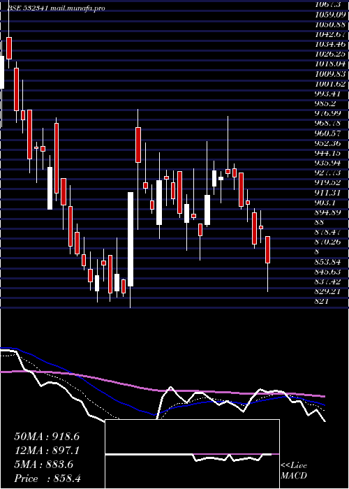  Daily chart Izmo