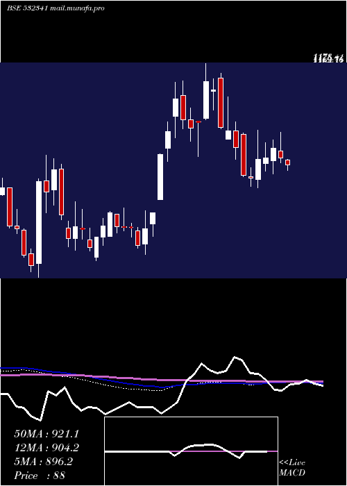  weekly chart Izmo