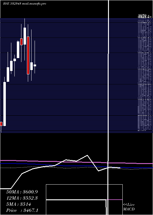  monthly chart TvsMotor