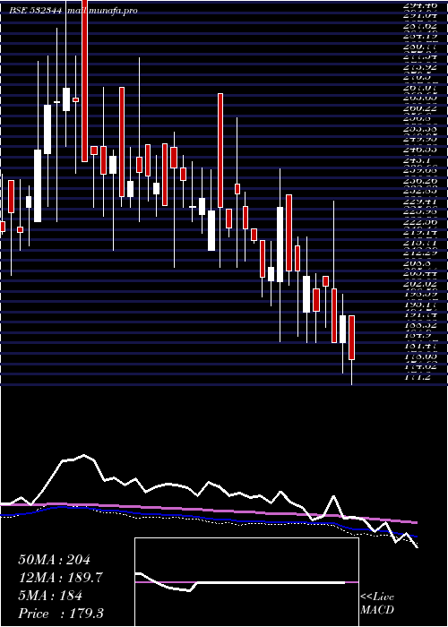 weekly chart SoftsolI