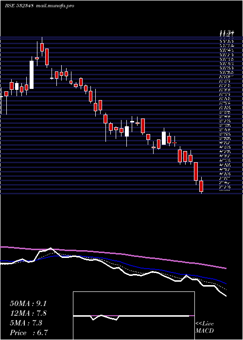 Daily chart SubexLtx