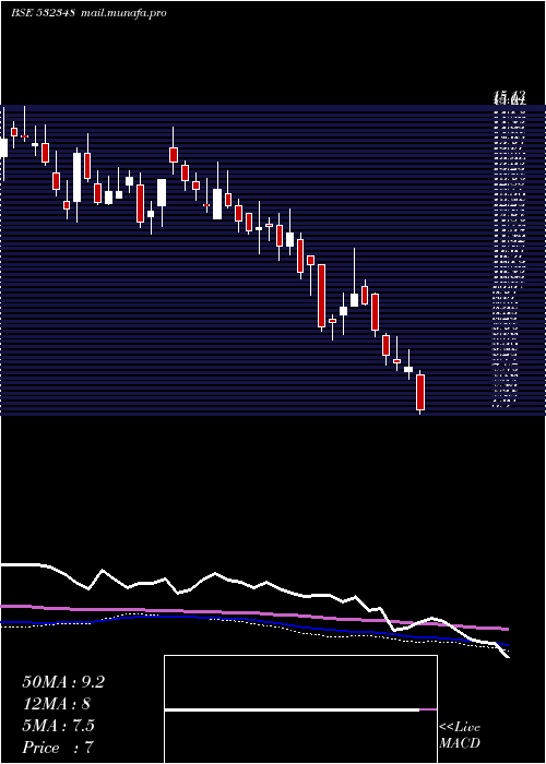  weekly chart SubexLtx