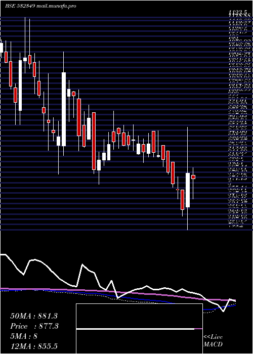  weekly chart TransportCo