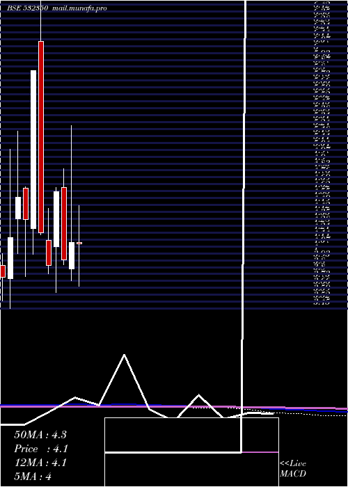  monthly chart PadmalayaTe
