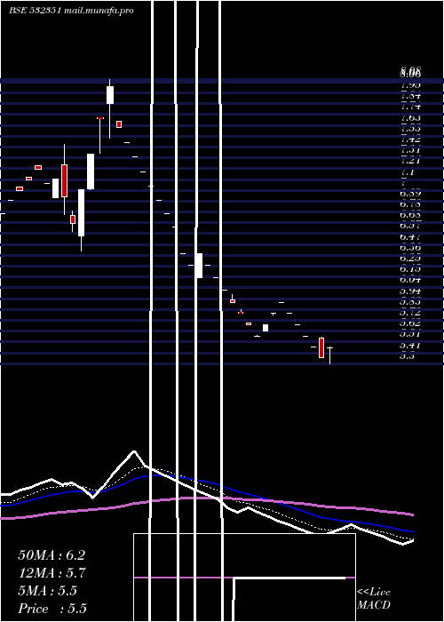  Daily chart AkshOptifib