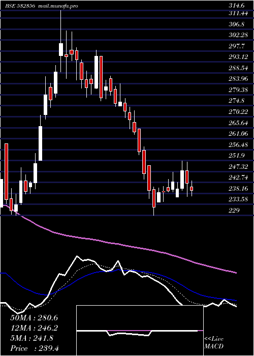  Daily chart TriveniEngg