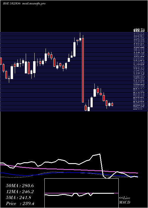  weekly chart TriveniEngg