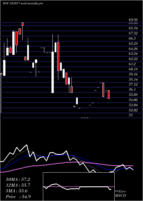  Daily chart MuktaArts