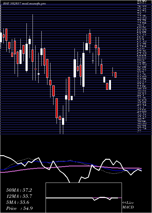  weekly chart MuktaArts