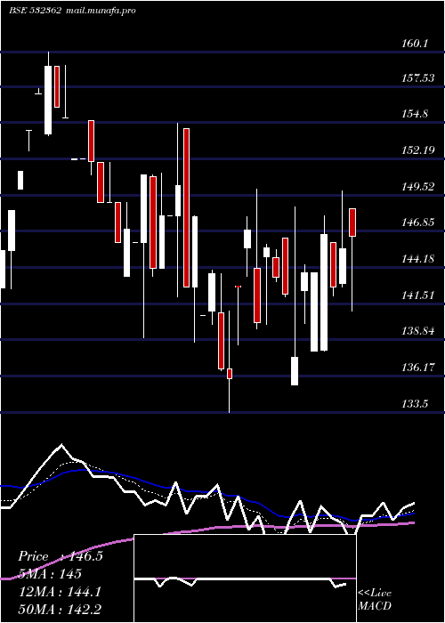  Daily chart NagpurPower
