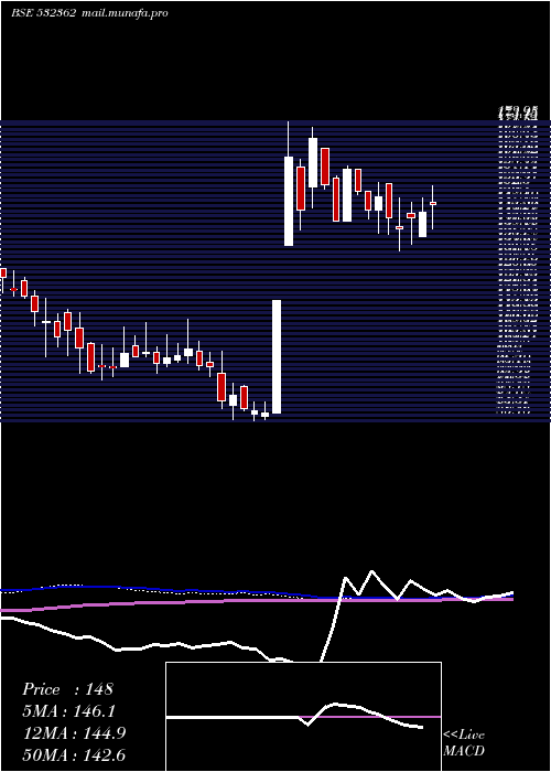  weekly chart NagpurPower