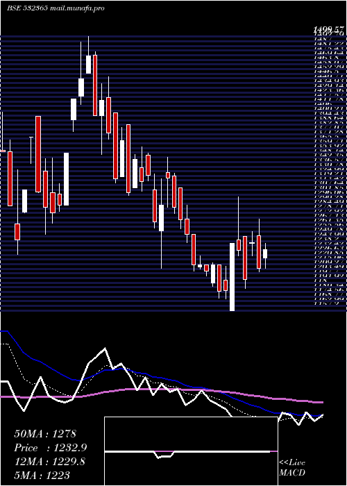  Daily chart DynaconsSys