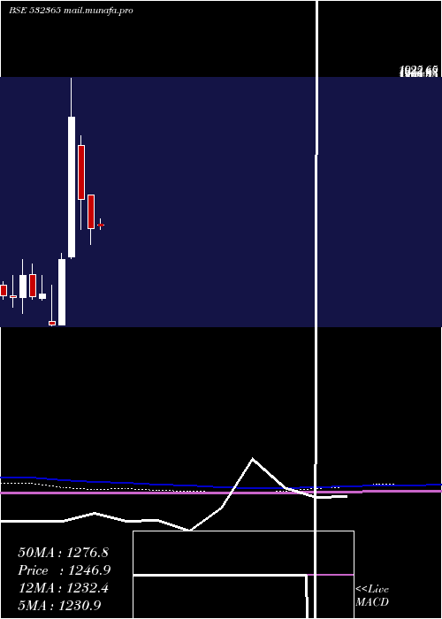  monthly chart DynaconsSys