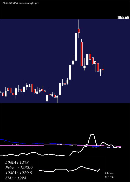  weekly chart DynaconsSys