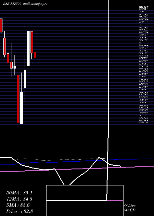  monthly chart PnbGilts