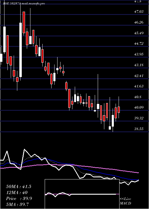  Daily chart TataTeleser
