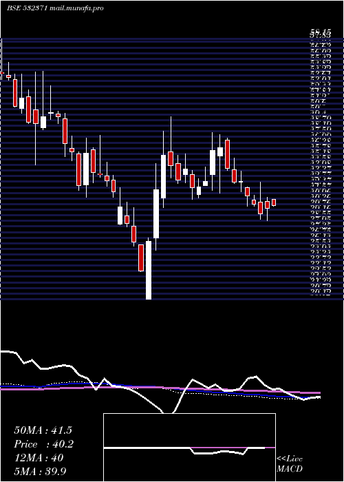  weekly chart TataTeleser