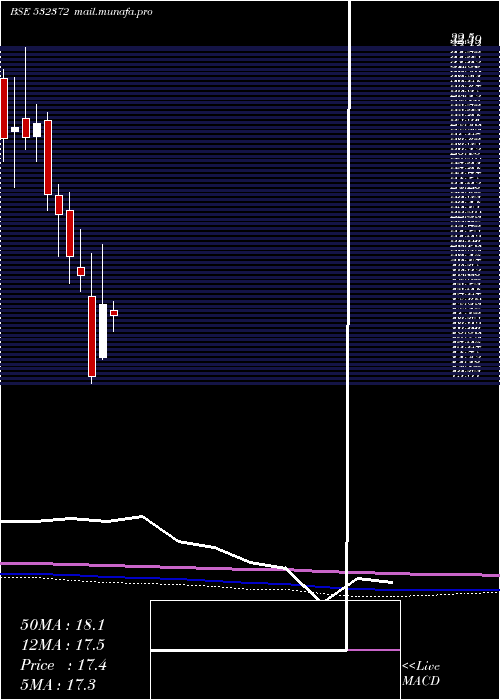  monthly chart Virinchi