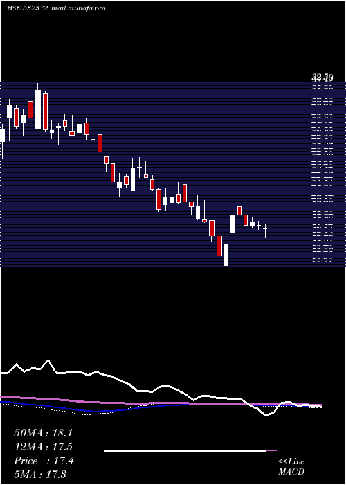  weekly chart Virinchi