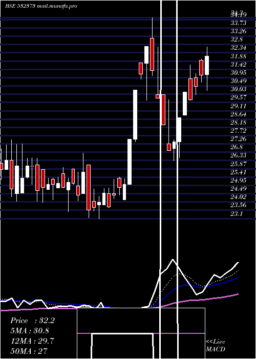  Daily chart Wepsoln