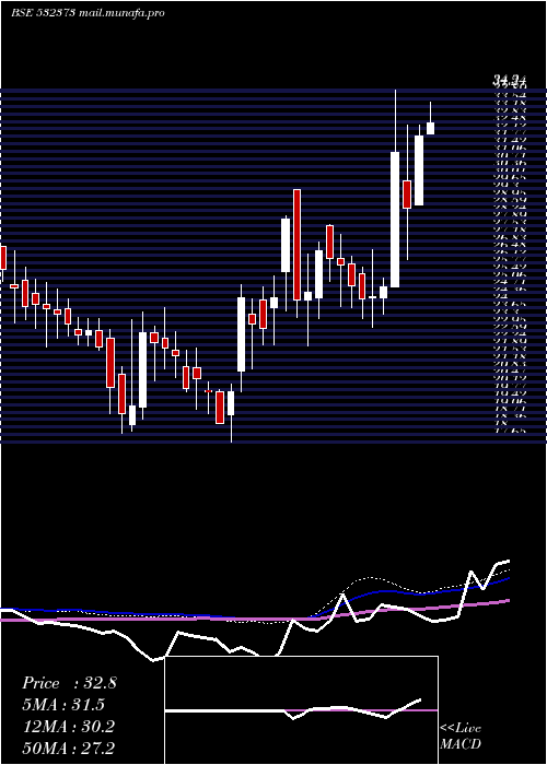  weekly chart Wepsoln