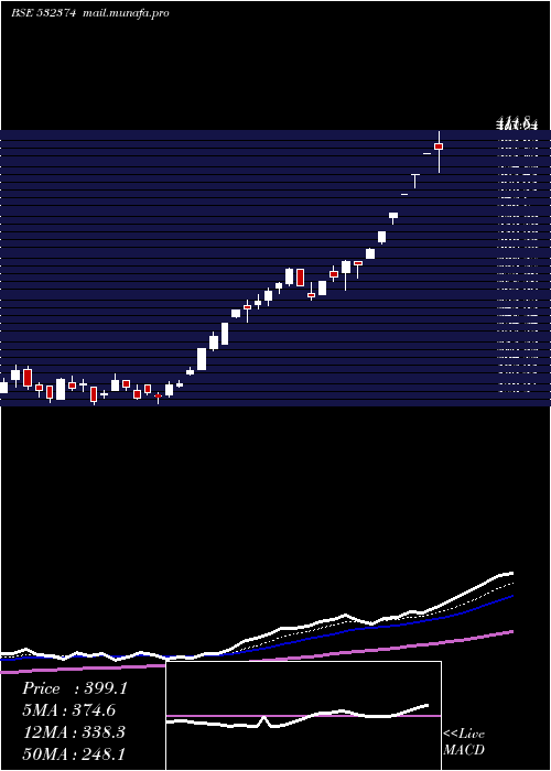  Daily chart SterTech