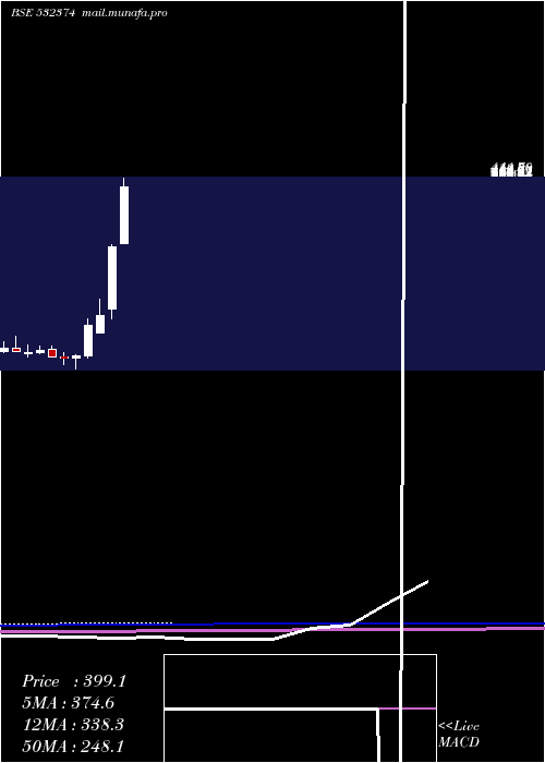  monthly chart SterTech