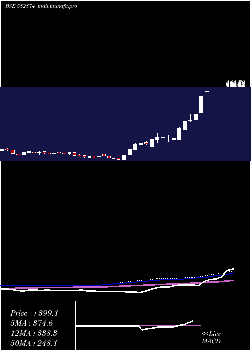  weekly chart SterTech