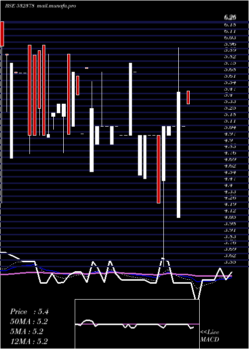  Daily chart UniversalA