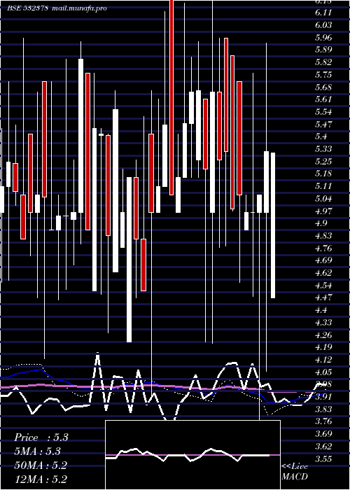  weekly chart UniversalA