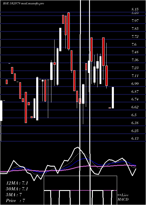  Daily chart Firstobj