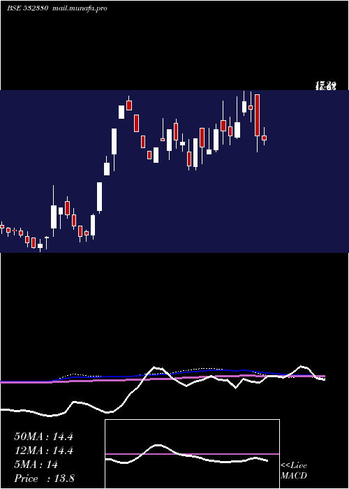  weekly chart BabaArts