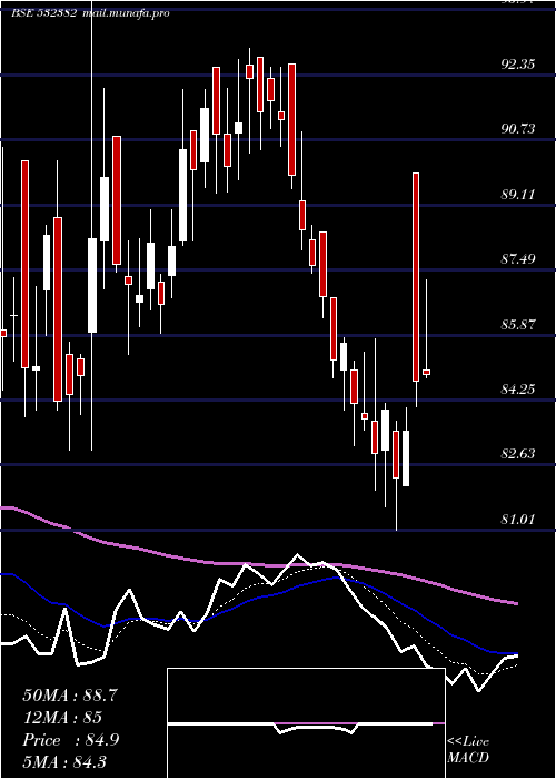  Daily chart BalajiTele