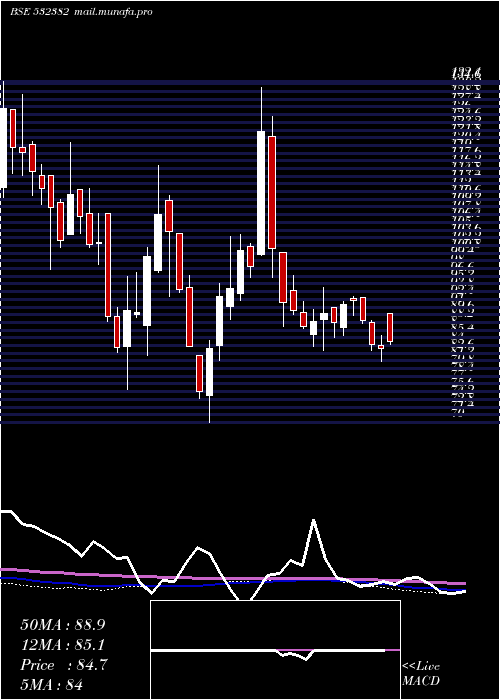  weekly chart BalajiTele