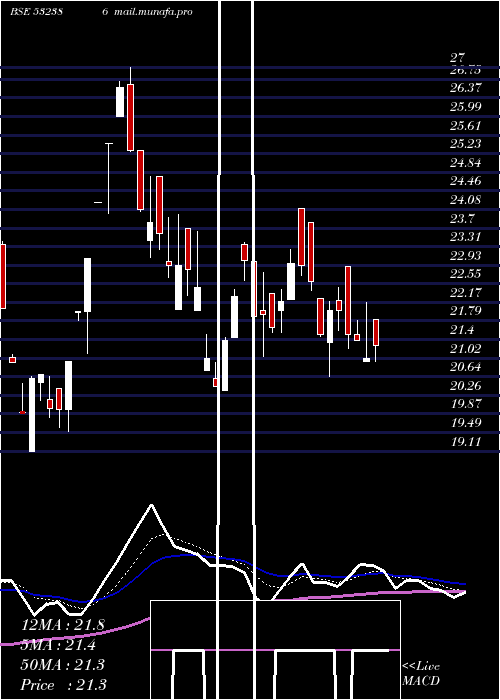  Daily chart CalifornSof