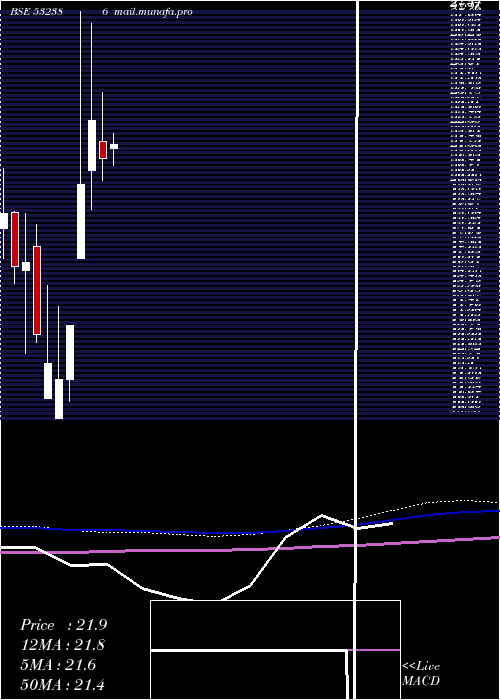  monthly chart CalifornSof