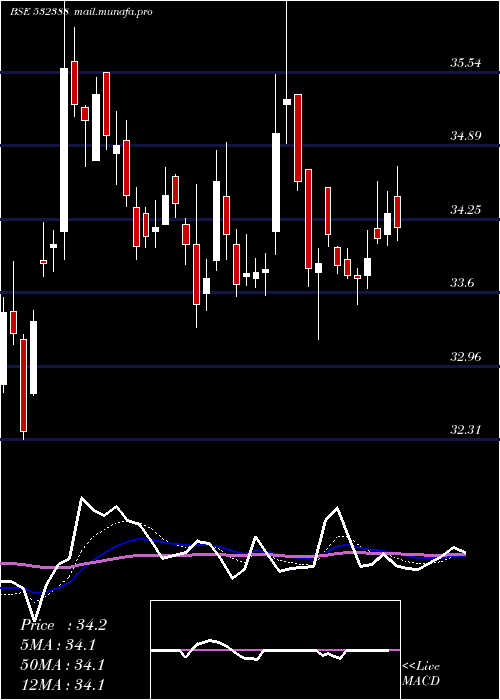  Daily chart IndianOver