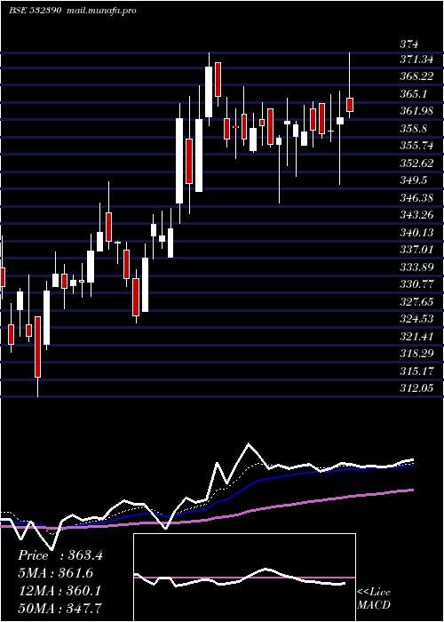  Daily chart TajGvk