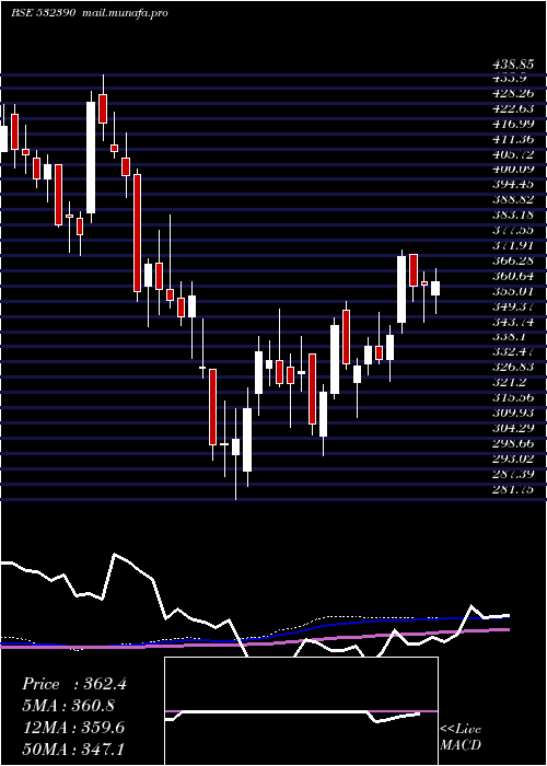  weekly chart TajGvk