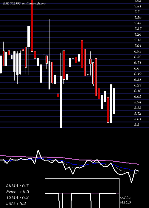  Daily chart CreativeEye