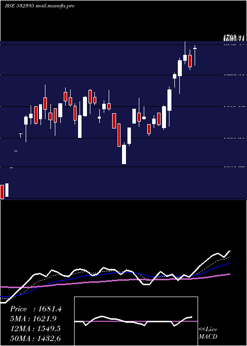  Daily chart Axiscades